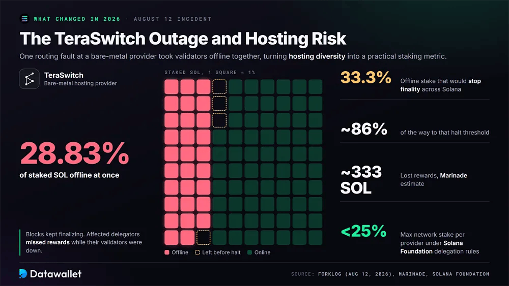 Сетка сбоя TeraSwitch, показывающая 28,83% застейканного SOL офлайн 12 августа 2026 года, что составляет около 86% от порога 33,3%, останавливающего финалитет