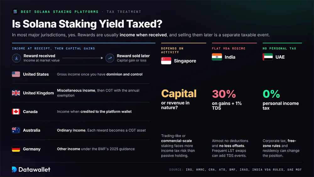 Налоговый режим staking Solana в США, Великобритании, Канаде, Австралии и Германии как доход при получении, в то время как в Сингапуре, Индии и UAE правила отличаются