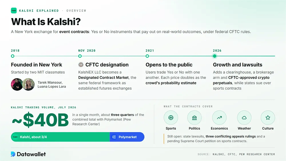 Cronologia di Kalshi dalla fondazione nel 2018 e dalla designazione CFTC di novembre 2020 fino al 2026, con circa 40 miliardi di dollari di volume a luglio 2026, circa tre quarti del totale combinato con Polymarket