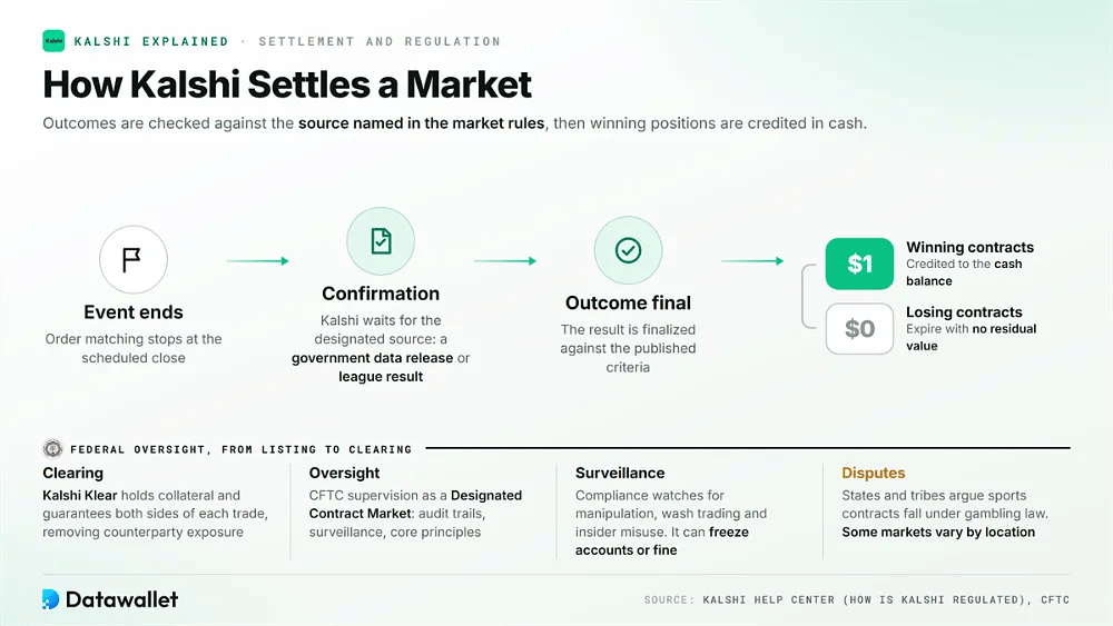 Flusso di regolamento di Kalshi, dalla fine dell'evento e la conferma della fonte ai contratti vincenti da 1 $ e perdenti da 0 $, sotto la supervisione della CFTC con la stanza di compensazione Kalshi Klear