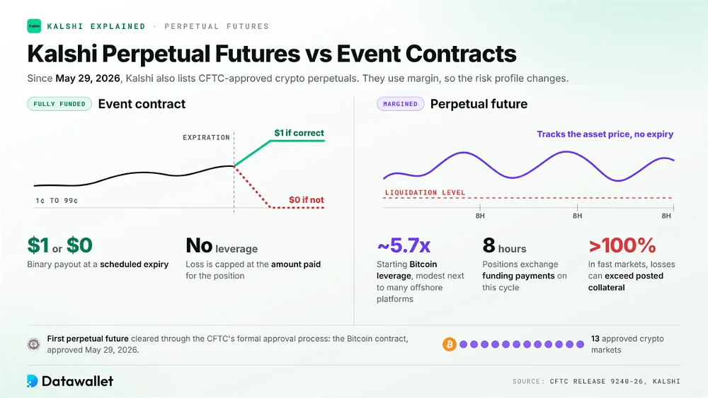 Contratti su eventi di Kalshi con un pagamento fisso di 1 $ o 0 $ a confronto con futures perpetui con margine a una leva su Bitcoin di circa 5.7x e funding ogni otto ore