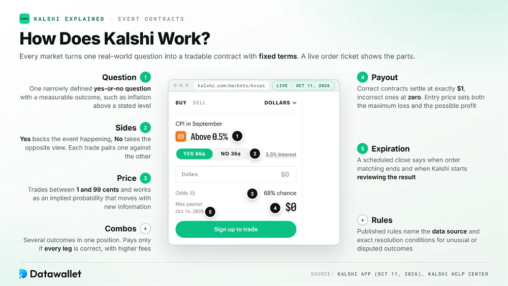 Ticket d'ordine dal vivo di Kalshi per un mercato sul CPI, con annotate le parti di un contratto su evento: domanda, lati Sì e No, prezzo, pagamento di 1 $, scadenza, regole e combo