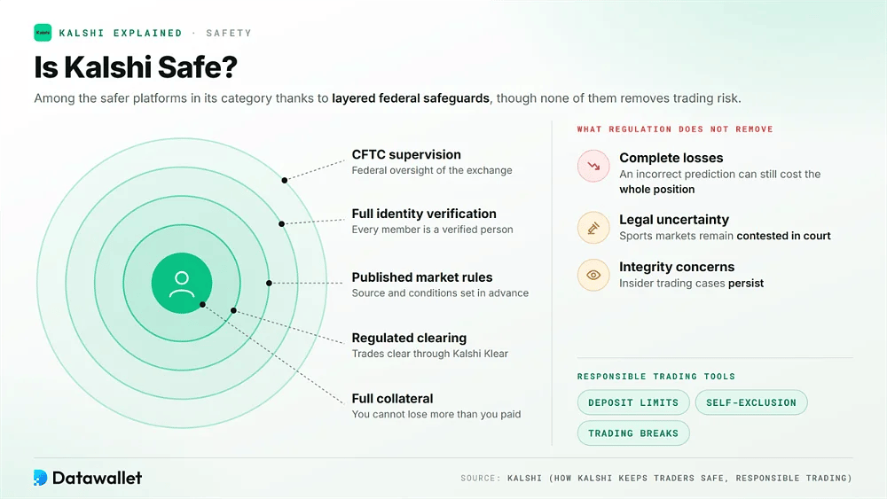 Cinque livelli di tutele di Kalshi, dalla supervisione della CFTC alla piena collateralizzazione, insieme ai rischi che la regolamentazione non elimina e ai suoi strumenti per un trading responsabile