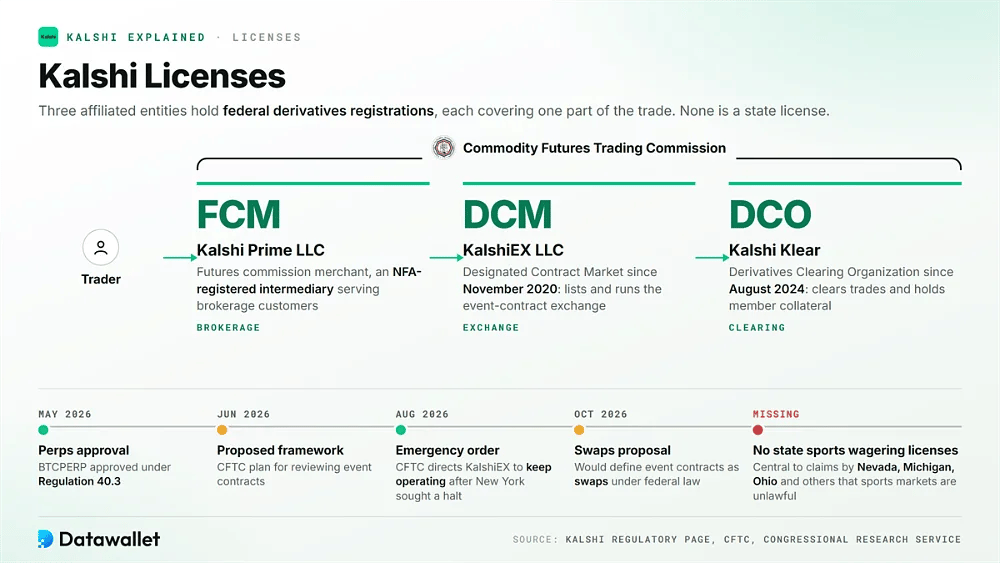 Le tre registrazioni CFTC di Kalshi: Kalshi Prime come FCM, KalshiEX come DCM da novembre 2020 e Kalshi Klear come DCO da agosto 2024, con le tappe normative del 2026