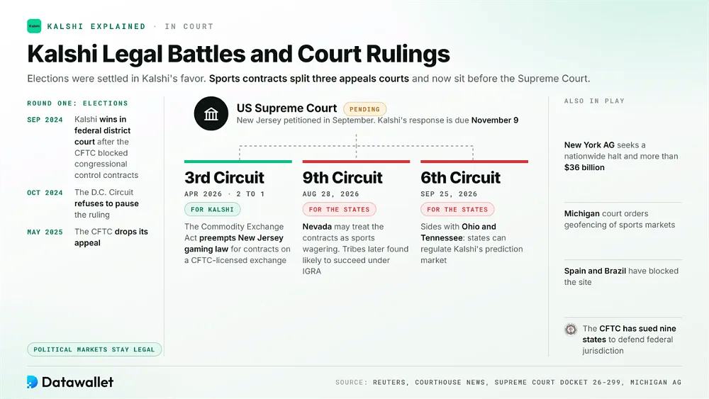 Sentenze dei tribunali su Kalshi che mostrano la vittoria nel Terzo Circuito contro le sconfitte nel Nono e nel Sesto Circuito sui contratti sportivi, con un ricorso alla Corte Suprema in sospeso
