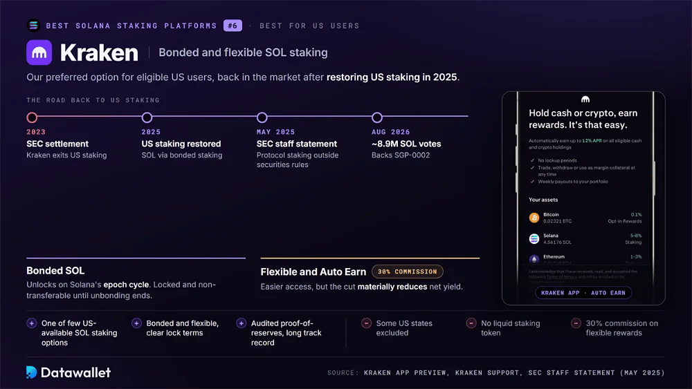 Экрана Auto Earn в приложении Kraken рядом с хронологией от урегулирования с SEC в 2023 году до возобновленного staking в США в 2025 году, с bonded SOL и flexible staking с комиссией 30%
