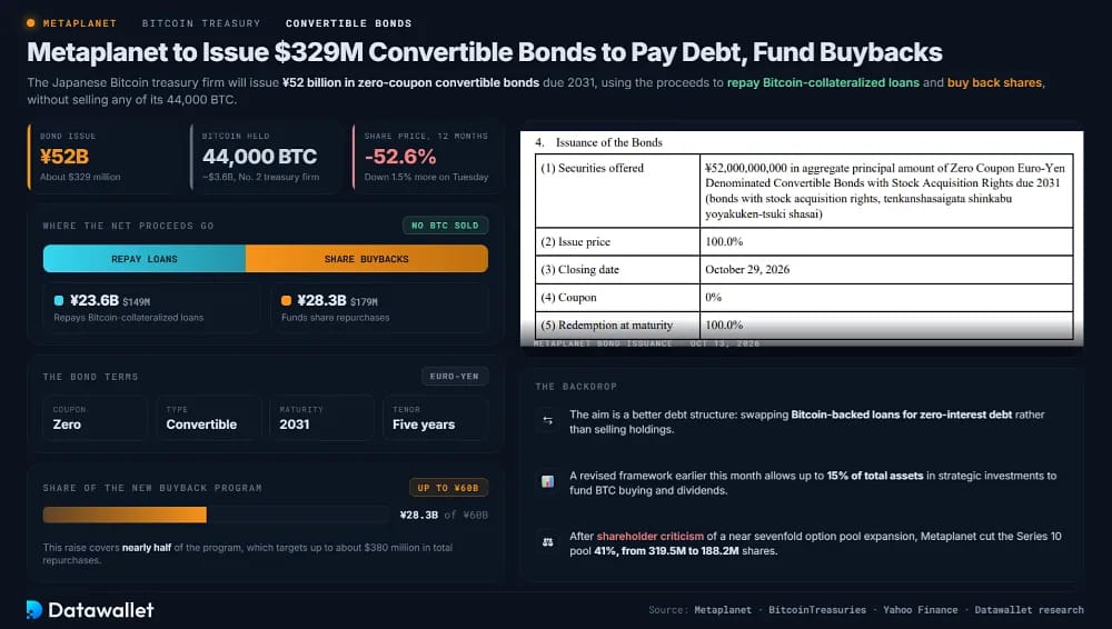 Metaplanet to Issue $329M Convertible Bonds to Pay Debt, Fund Buybacks