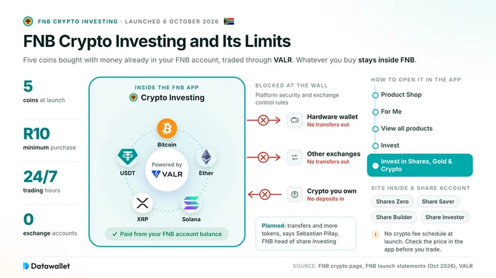 FNB Crypto Investing y sus límites