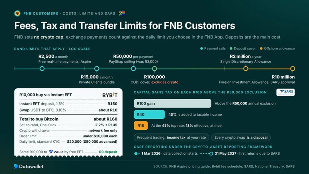 Comisiones, impuestos y límites de transferencia para clientes de FNB