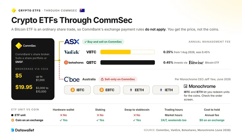 ETF crypto tramite CommSec