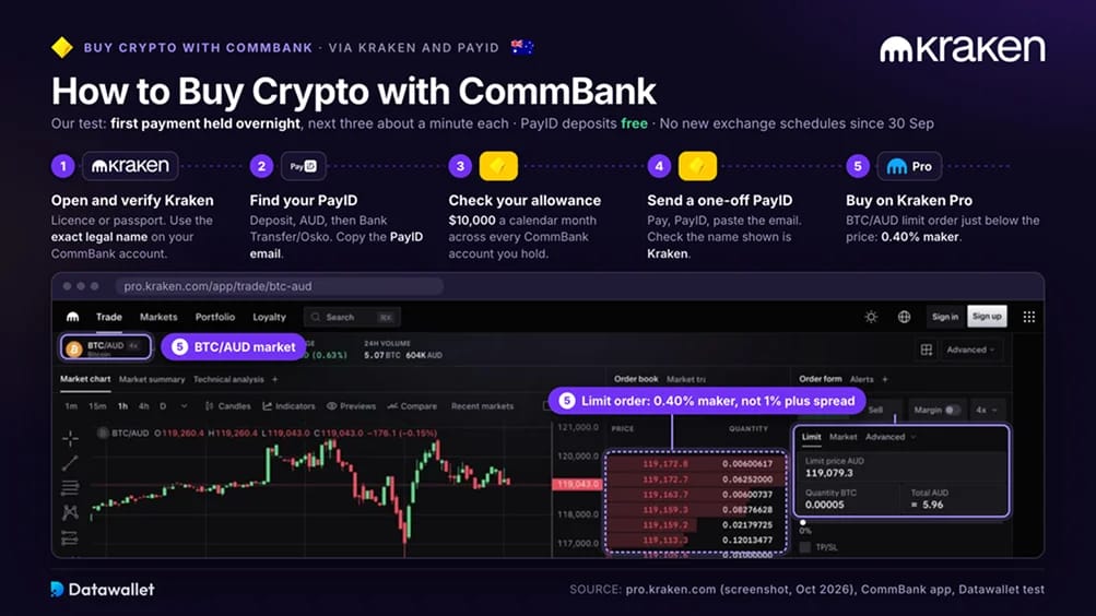Come comprare criptovalute con CommBank