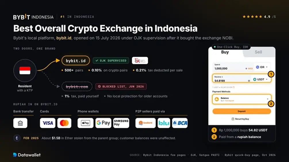 Bybit。