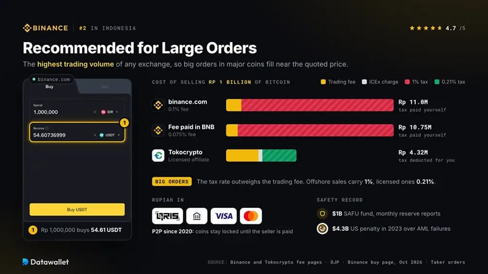 Binance。