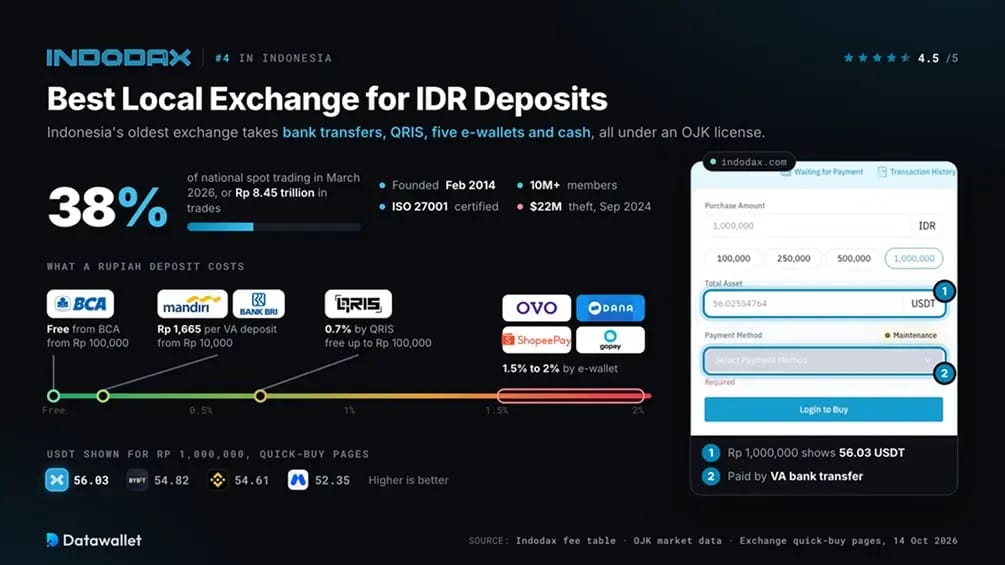 Indodax。