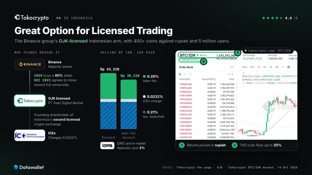 Tokocrypto。