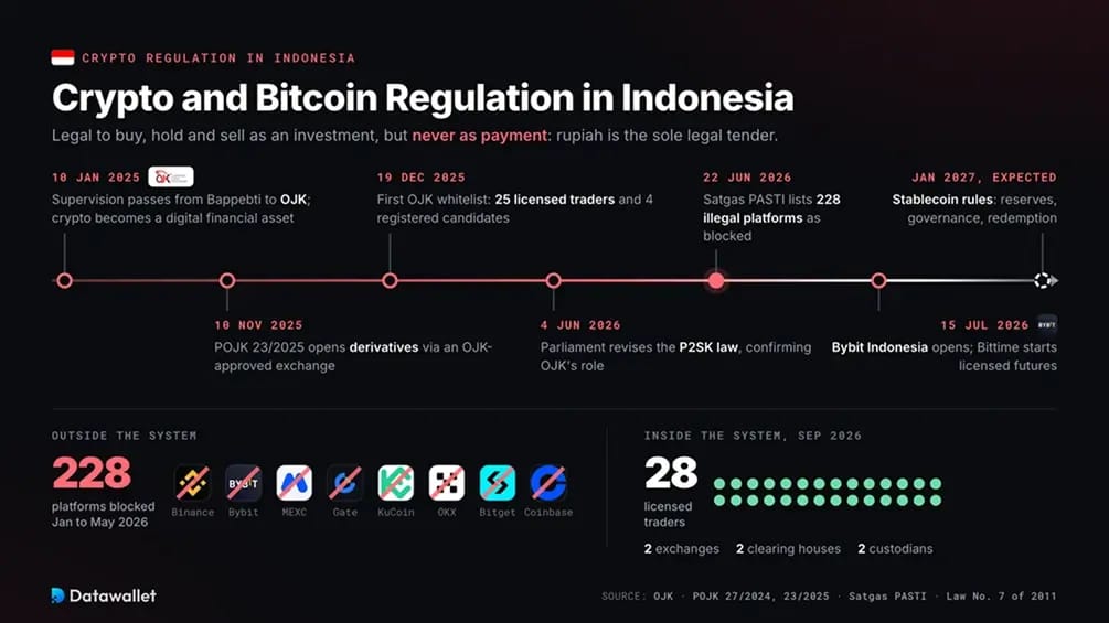 印尼的加密货币与 Bitcoin 监管。
