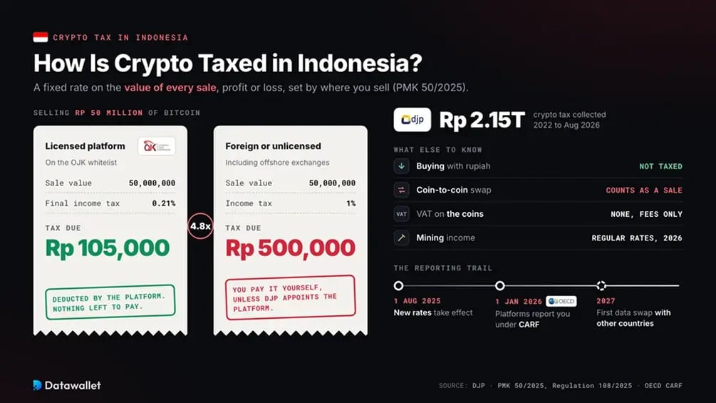 印尼加密货币税。