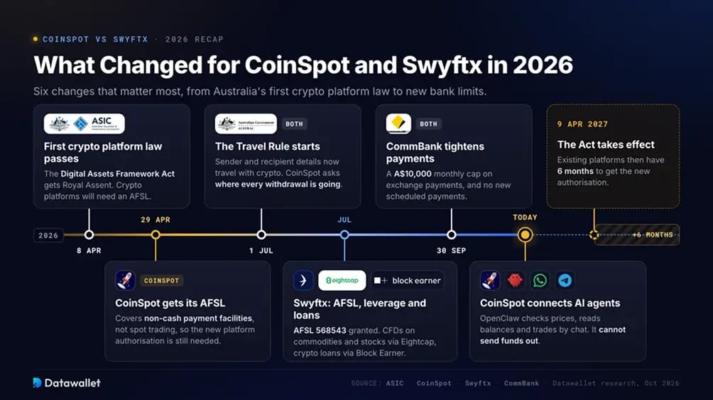 Qué ha cambiado para CoinSpot y Swyftx en 2026.