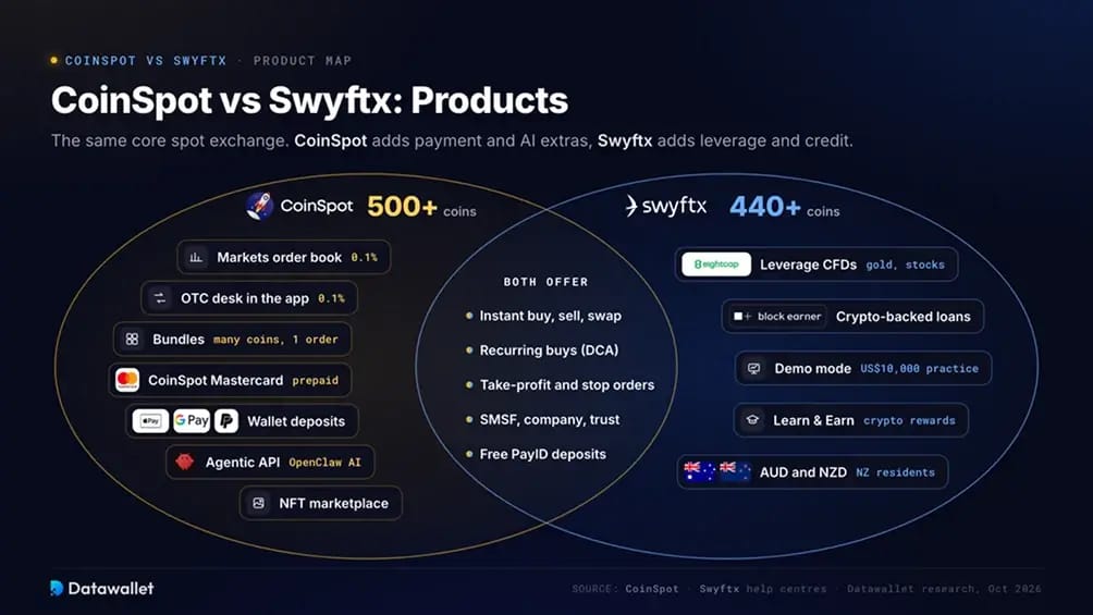 CoinSpot vs Swyftx: productos.