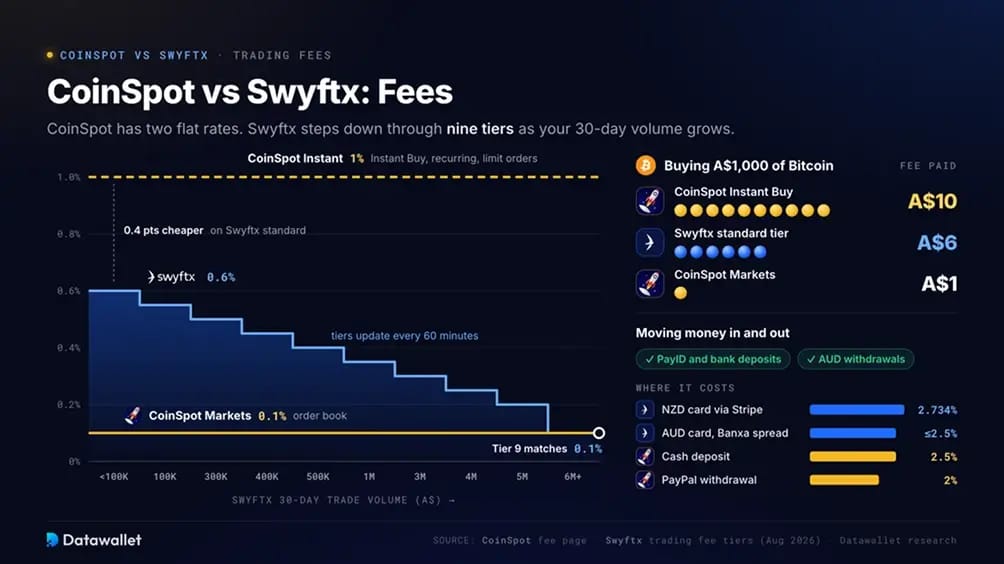 CoinSpot vs Swyftx: comisiones.