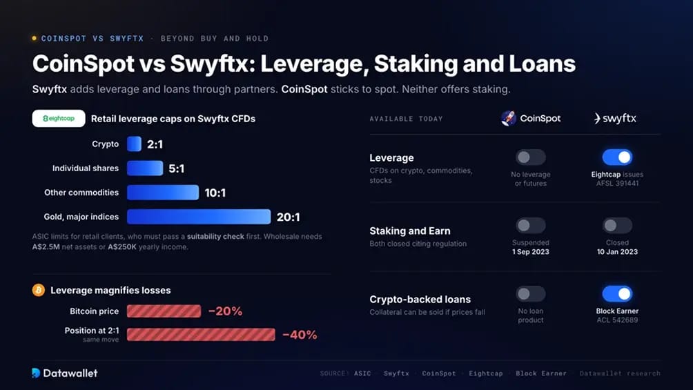 CoinSpot frente a Swyftx: apalancamiento, staking y préstamos.