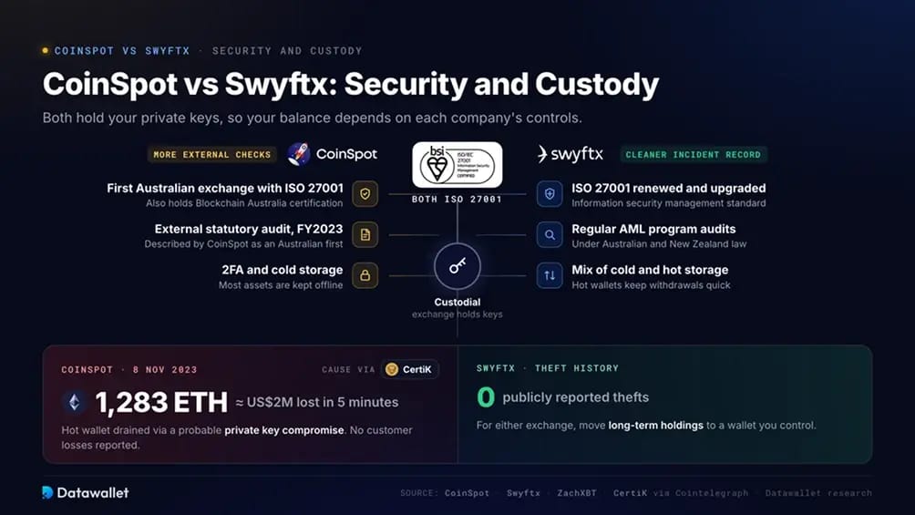 CoinSpot vs Swyftx: seguridad y custodia.