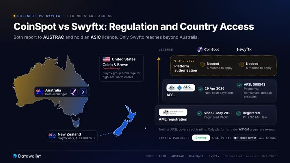 CoinSpot frente a Swyftx: regulación y acceso por países