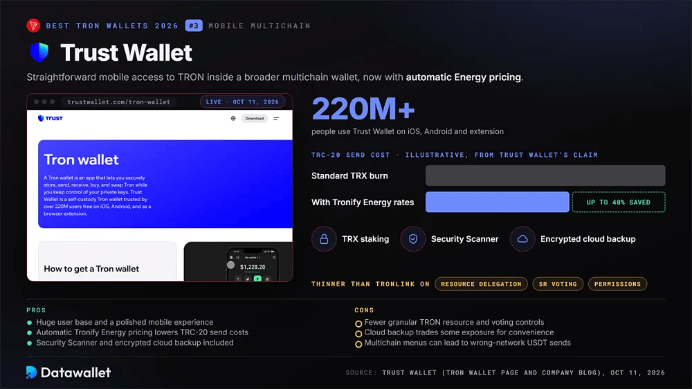 Страница TRON в Trust Wallet с более чем 220 млн пользователей и тарифами Tronify Energy, экономящими до 40% при отправке TRC-20, а также со staking, сканером безопасности и облачным резервным копированием