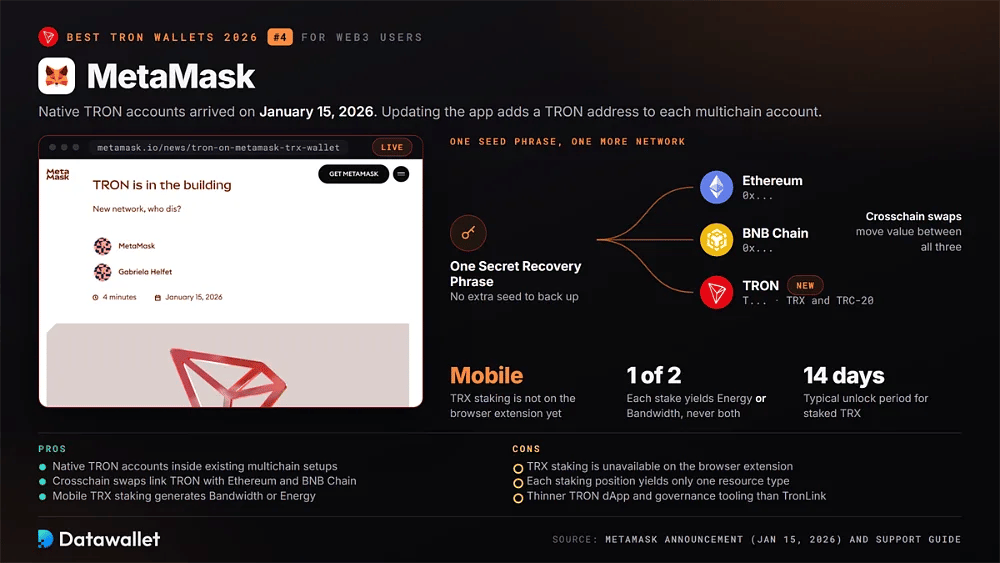 Нативные аккаунты TRON в MetaMask запущены 15 января 2026 года с одной фразой восстановления для создания адресов Ethereum, BNB Chain и TRON, а также с мобильным staking TRX