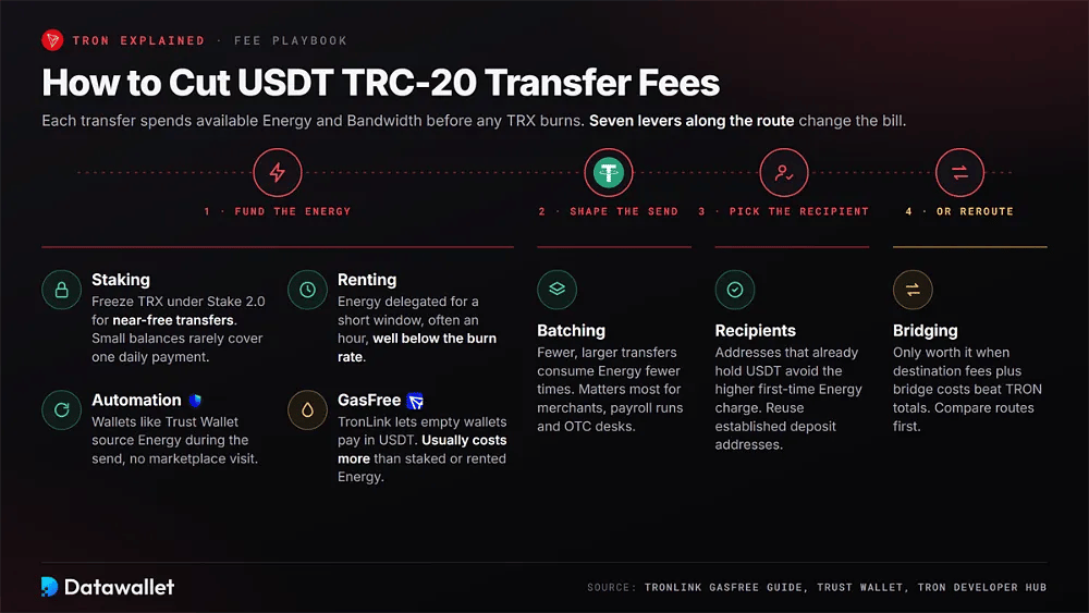 Семь способов сократить комиссии за перевод USDT TRC-20 на пути отправки: staking, renting, automation, GasFree, batching, выбор получателя и bridging