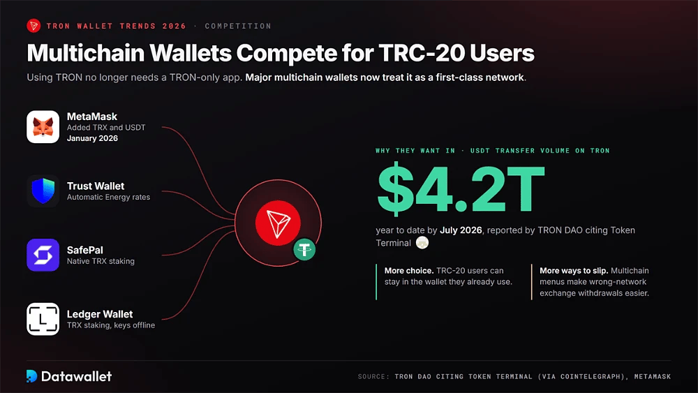 Сближение MetaMask, Trust Wallet, SafePal и Ledger Wallet вокруг TRON на фоне $4,2 триллиона объема переводов USDT с начала года по июль 2026 года