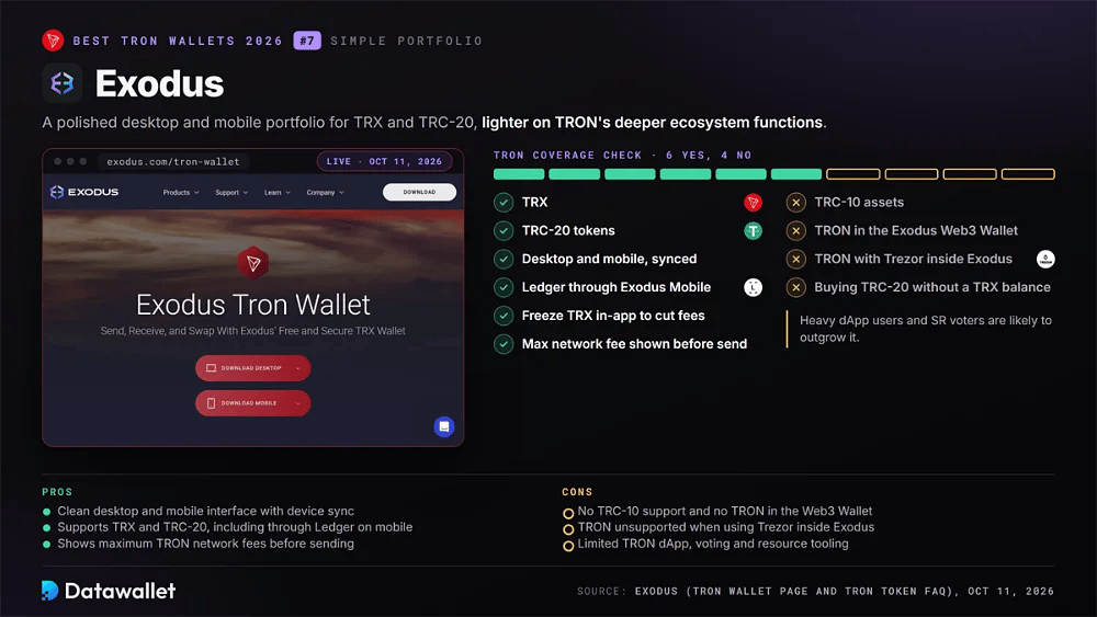 Проверка покрытия TRON-wallet Exodus, показывающая поддержку TRX, TRC-20 и Ledger на мобильных устройствах, но отсутствие поддержки TRC-10, Web3 Wallet или Trezor