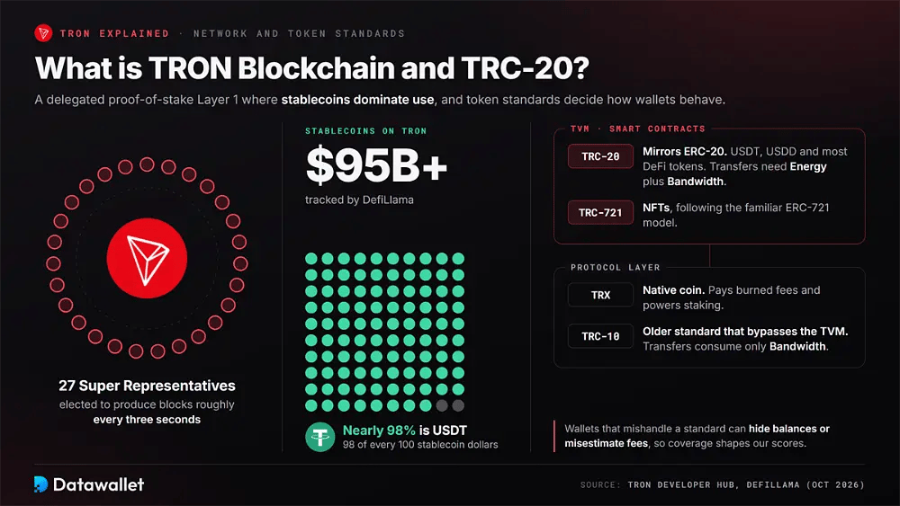 Обзор TRON с 27 суперпредставителями, более $95 млрд в стейблкоинах, из которых почти 98% приходится на USDT, а также стандарты TRX, TRC-10, TRC-20 и TRC-721 по уровням