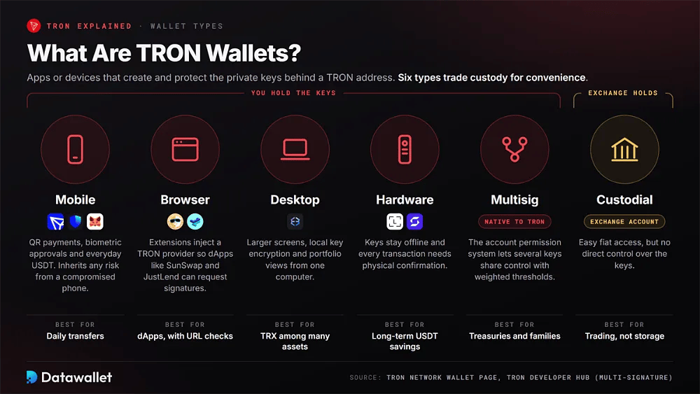 Шесть типов TRON кошельков в сравнении по уровню владения: мобильные, браузерные, десктопные, аппаратные и с мультиподписью, где вы храните ключи, а также кастодиальные аккаунты на биржах