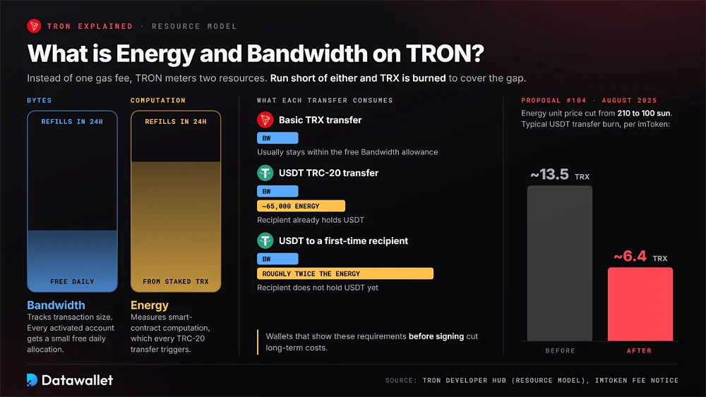 Счетчики Bandwidth и Energy в TRON, 65 000 Energy, необходимые для перевода USDT TRC-20, а также снижение комиссии примерно с 13,5 TRX до 6,4 TRX после предложения 104