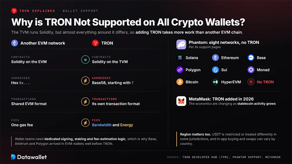 Сравнение EVM-сети и TRON по контрактам, адресам, транзакциям и комиссиям, а также поддержка восьми сетей в Phantom без интеграции TRON.