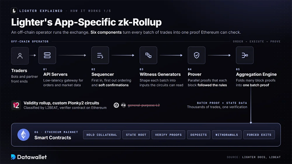 Lighter-zk-rollup-Pipeline von API-Servern, Sequencer, Witness Generatoren, Prover und Aggregation Engine bis hin zu Smart Contracts im Ethereum mainnet