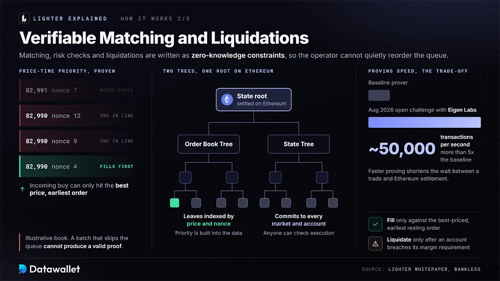 Lighters Preis-Zeit-Prioritätswarteschlange, Order Book Tree und State Tree unter einer Ethereum-State-Root sowie ein Prover, der etwa 50.000 Transaktionen pro Sekunde erreicht