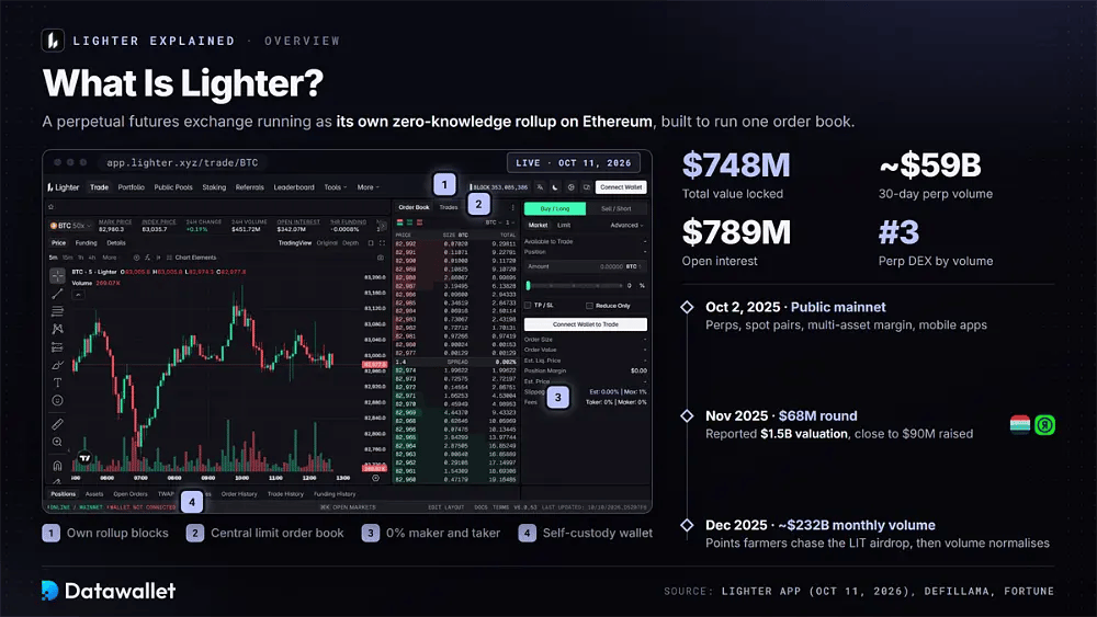 Lighter-Handelsoberfläche mit Pins für seine rollup-Blöcke, das order book und 0 % Gebühren, neben 748 Millionen USD TVL, 59 Milliarden USD 30-Tage-perp-Volumen und 789 Millionen USD open interest