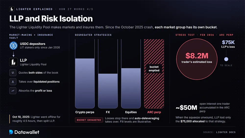 Segmentierte Strategie-Buckets des Lighter Liquidity Pools und der ARC-perp-Test vom Februar 2026, bei dem ein Händler 8,2 Millionen USD und der LLP 75.000 USD verlor