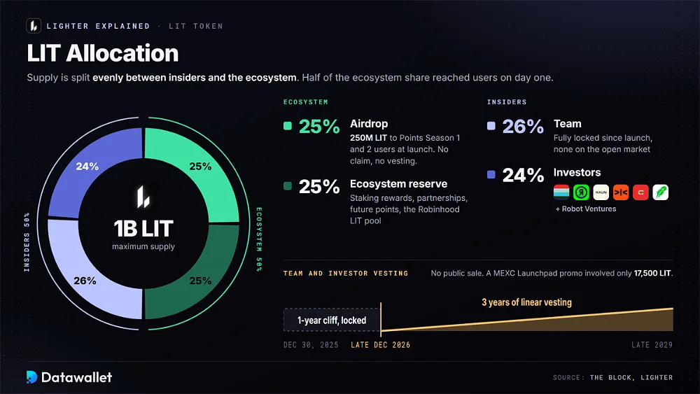 LIT-Zuteilungsdiagramm mit 25 % Airdrop, 25 % Ökosystem-Reserve, 26 % Team und 24 % Investoren sowie Insider-Vesting von einer einjährigen Cliff-Phase bis Ende 2029