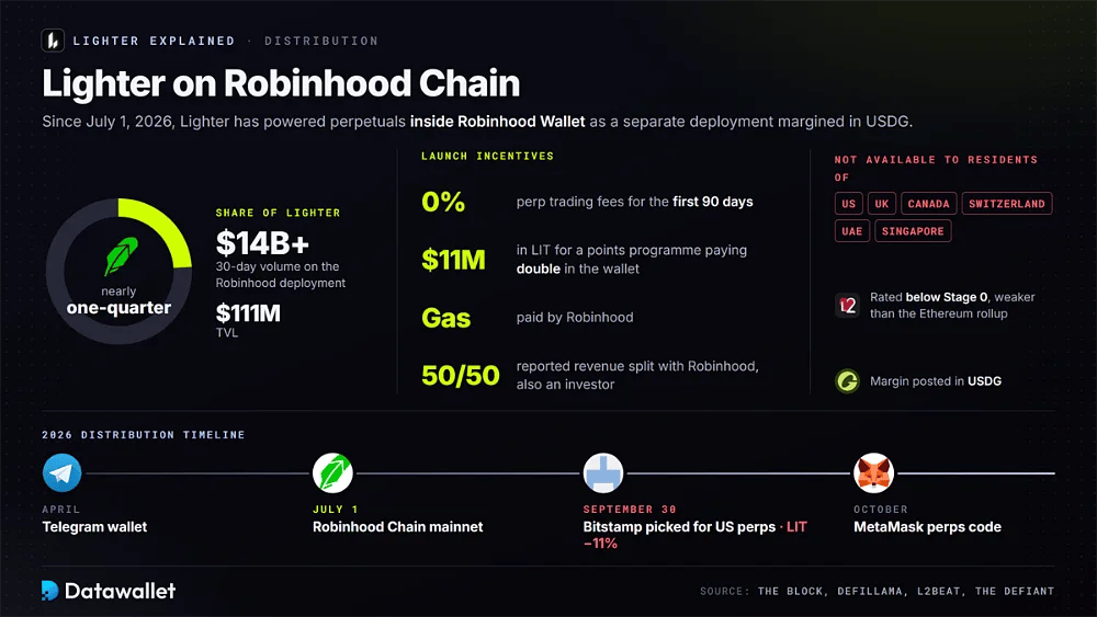 Lighter auf der Robinhood Chain mit 14 Milliarden USD 30-Tage-Volumen, 111 Millionen USD TVL, Startanreizen, ausgeschlossenen Ländern und einem Distributionszeitplan für 2026