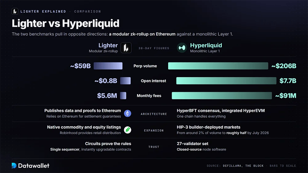 Balkendiagramm zu Lighter vs. Hyperliquid für ein 30-Tage-Perp-Volumen von 59 Mrd. USD im Vergleich zu 206 Mrd. USD, open interest und monatlichen Gebühren sowie Architektur-, Expansions- und Vertrauensunterschieden
