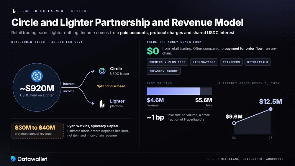 Einnahmemodell von Lighter mit 920 Millionen USD an mit Circle geteilten USDC-Zinsen, 5,6 Millionen USD 30-Tage-Gebühren, 4,6 Millionen USD Umsatz und einem Bruttoumsatz im Q3 2026 von 12,5 Millionen USD