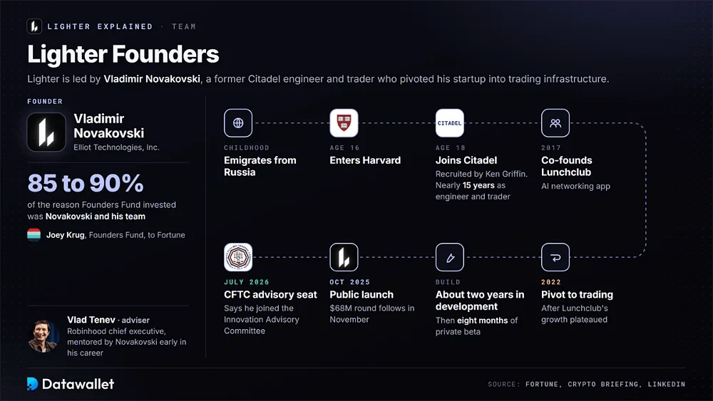 Karriereweg des Lighter-Gründers Vladimir Novakovski von Harvard mit 16 und Citadel mit 18 über Lunchclub bis zum Lighter-Start 2025 und einem CFTC-Beratungssitz