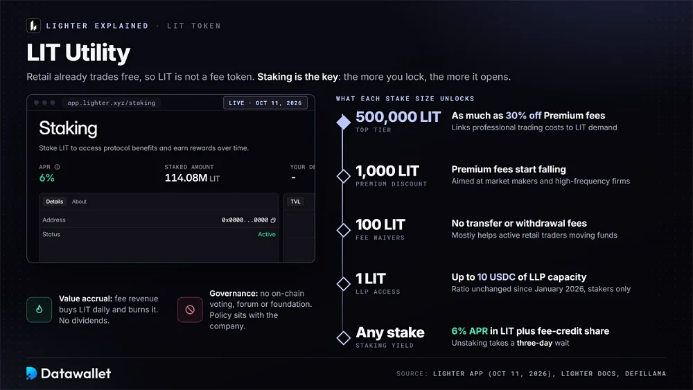 Lighter-Staking-Seite mit 6 % APR neben einer Staffelung der LIT-Staking-Vorteile von LLP-Zugang und Gebührenerlassen bis hin zu einem Premium-Rabatt von 30 % ab 500.000 LIT