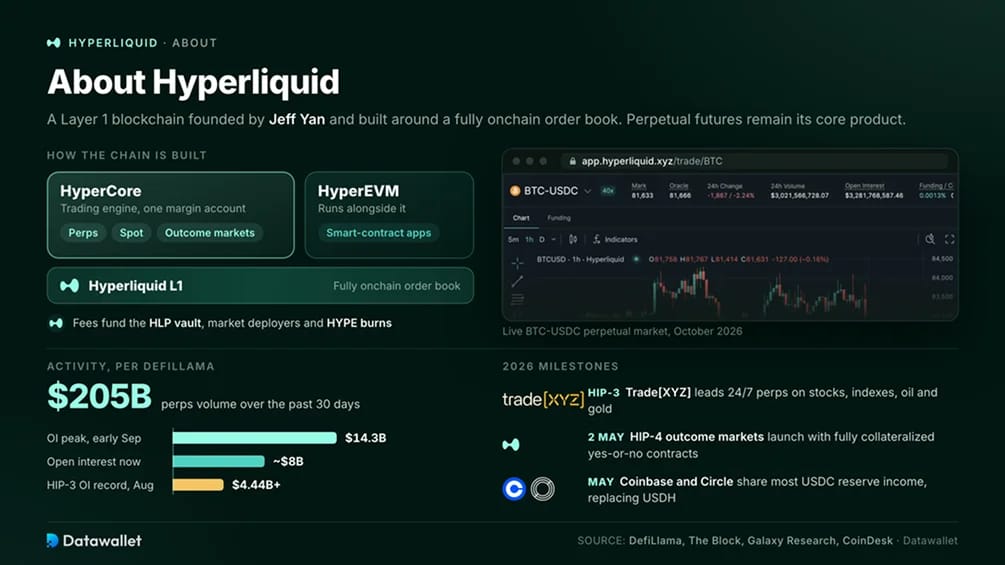 À propos d'Hyperliquid