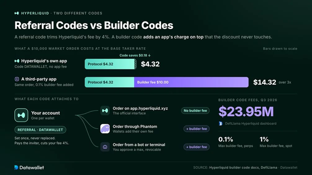 Codes de parrainage Hyperliquid vs codes de développeur (builder codes)
