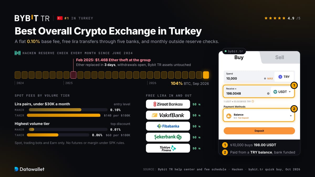 Bybit.