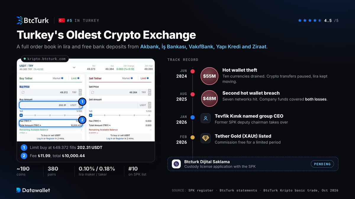 BtcTurk.
